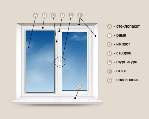схема установки пластикового окна без чеверт